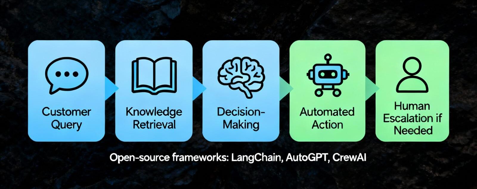 Infographic shows an AI agent workflow with five steps: Customer Query, Knowledge Retrieval, Decision-Making, Automated Action, and Human Escalation if Needed. Each step features a clear icon on a white background, with LangChain, AutoGPT, and CrewAI frameworks highlighted.