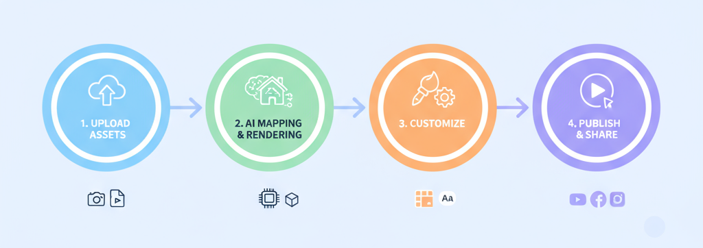 A horizontal infographic illustrating the AI-powered real estate video creation process, divided into four stages.

The first section shows an icon of a folder and images labeled “Upload assets.”

The second section features a schematic property map with AI network nodes, labeled “AI mapping & rendering.”

The third section displays a paint palette and slider controls, labeled “Customize.”

The fourth section shows icons of a computer, mobile phone, and share arrows, labeled “Publish & Share.”
Each step has a distinct background color and simple graphic elements that visually guide the viewer through the process of turning property assets into shareable AI-generated walkthrough videos.

This alt text describes both the content and layout for maximum accessibility and SEO benefit.